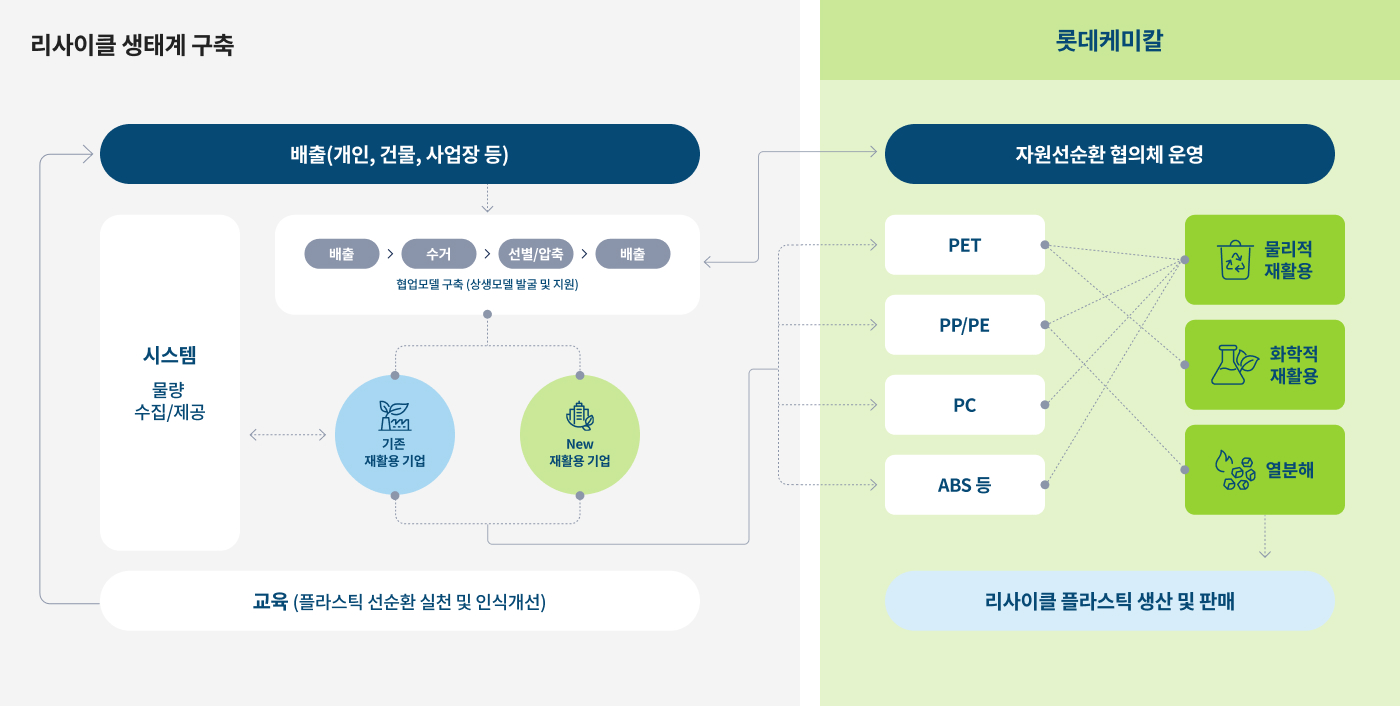 리사이클 생태계 구축