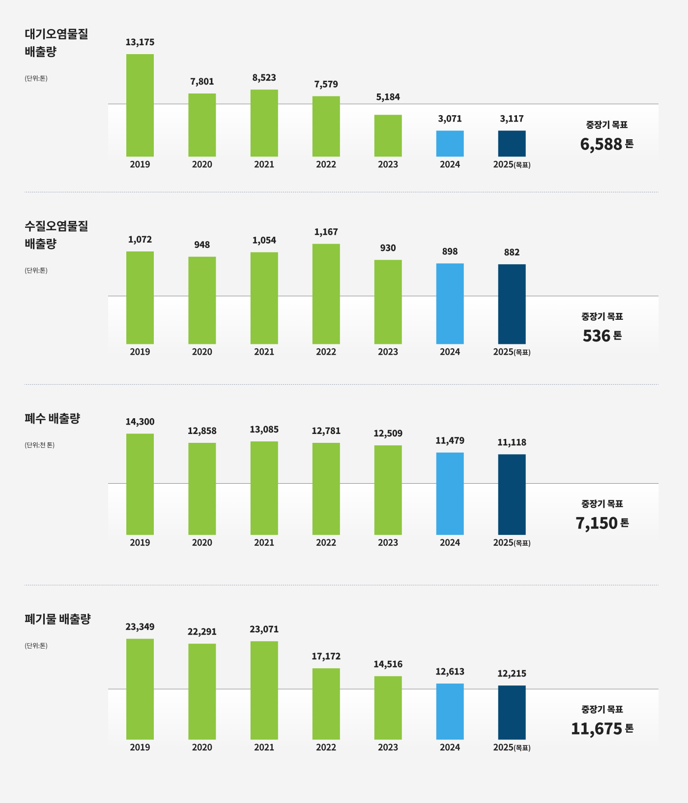 그린생태계 조정